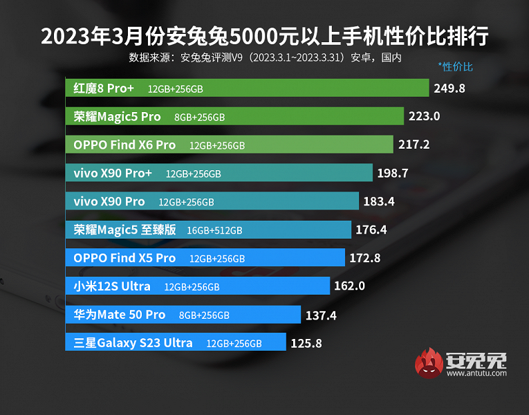 Лучшие смартфоны Android по соотношению цены и производительности: рейтинг AnTuTu «неистово захватили» Redmi и OnePlus